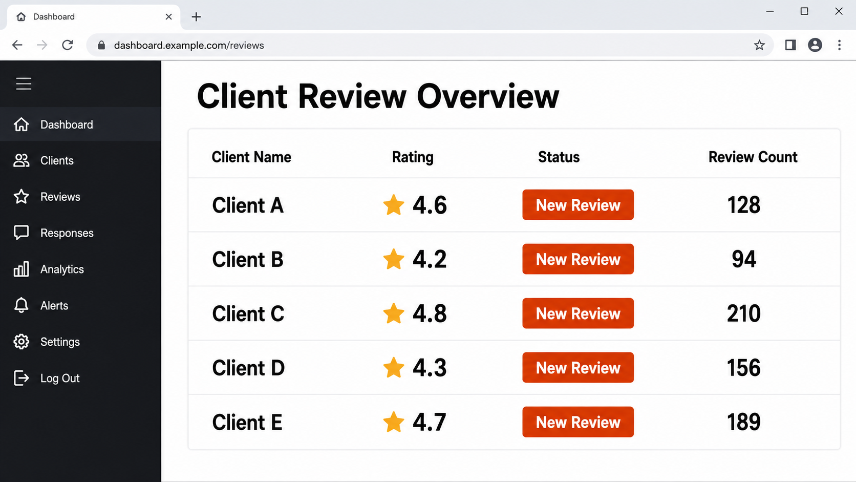 A review management API lets agencies pull, monitor, and respond to client reviews from one central system instead of logging into each client's individual review platform. It connects review data (ratings, new reviews, response status) directly into the agency's existing dashboard, CRM, or reporting tool — enabling automated alerts for negative reviews, bulk response management, and white-labeled client reporting, all without manual platform-switching.