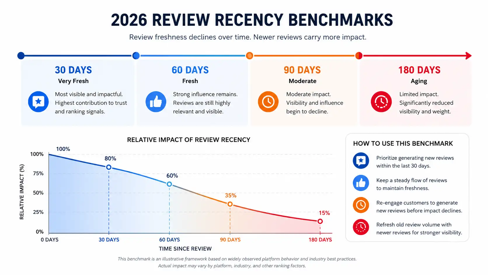Review freshness infographic showing recent and older customer reviews in 2026