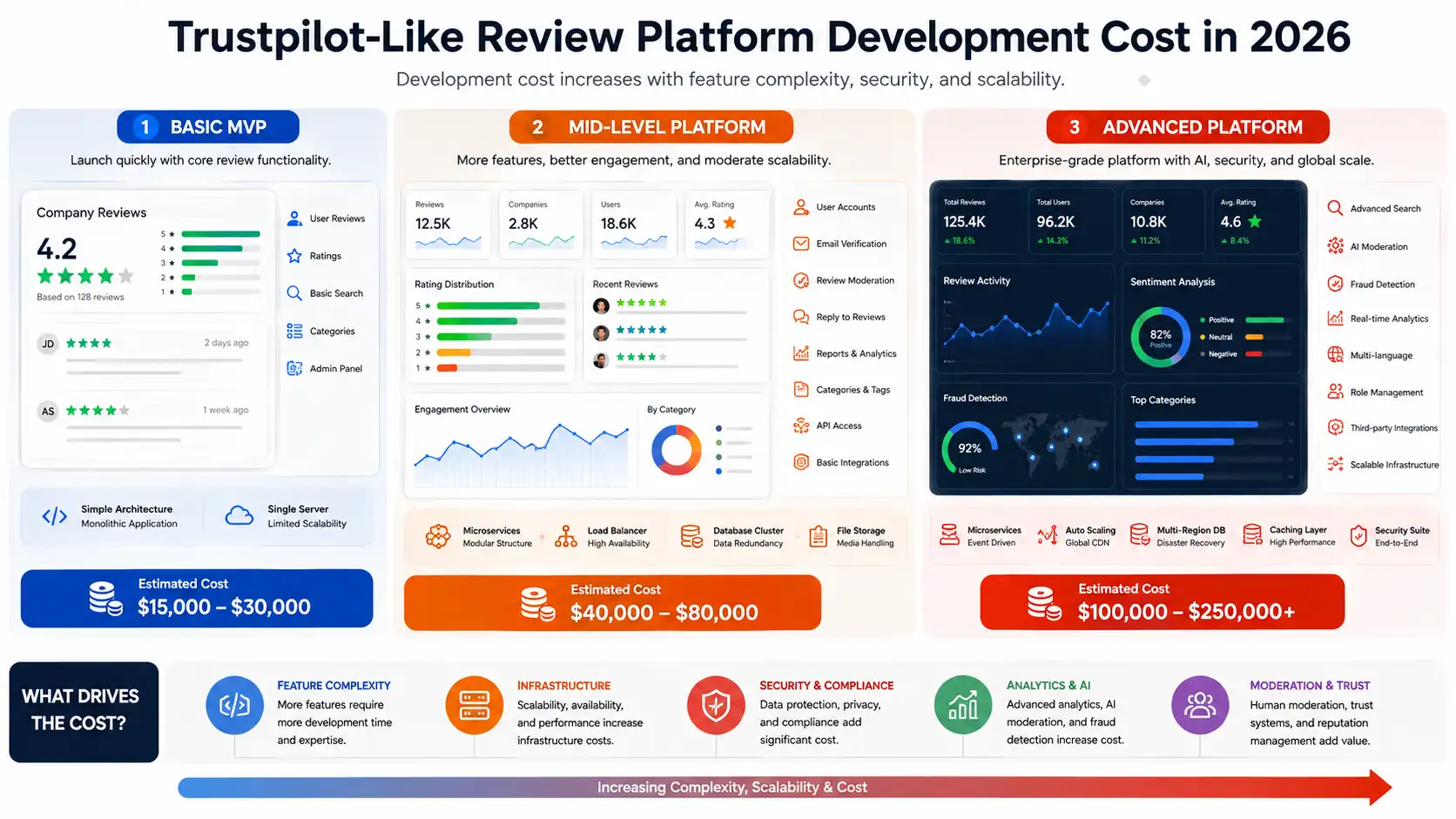 Features that increase the cost of building a Trustpilot-like review platform