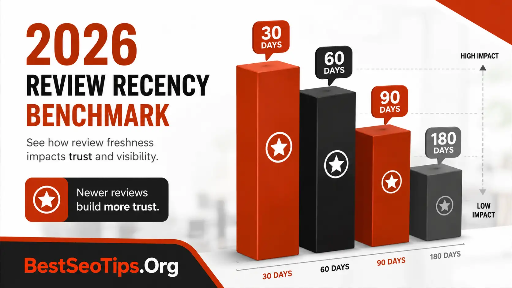 2026 review recency benchmark chart comparing recent and older customer reviews