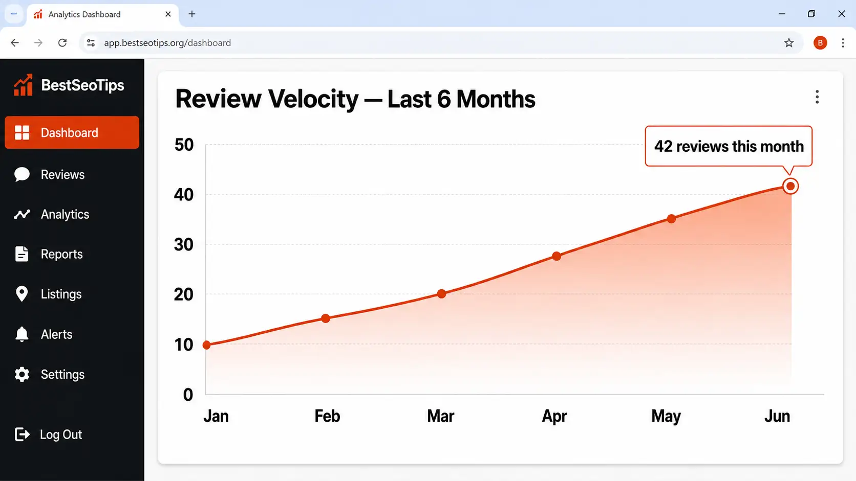 Line graph showing review velocity trend over monthly periods