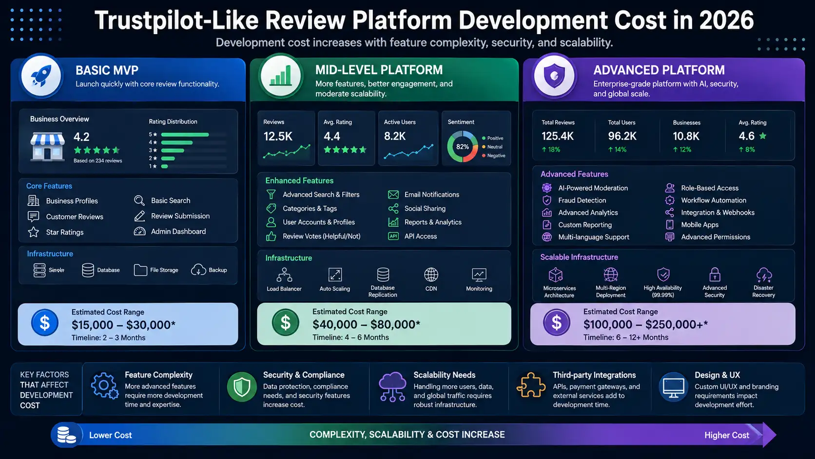 Trustpilot-like MVP compared with an advanced review platform